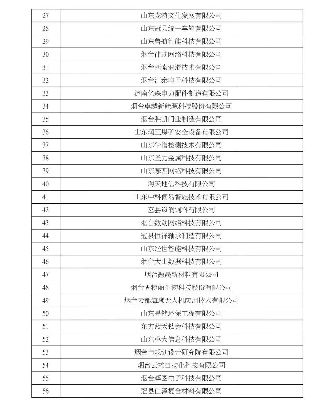 祝賀 | 山東省2021年認定的第三批高新技術企名單公示(圖2)