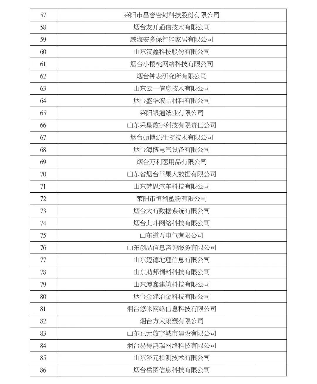 祝賀 | 山東省2021年認定的第三批高新技術企名單公示(圖3)